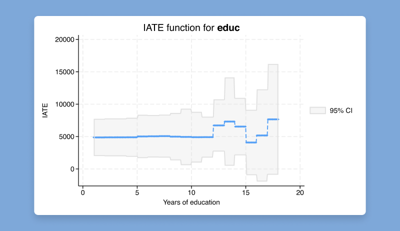 Conditional average treatment effects (CATE)