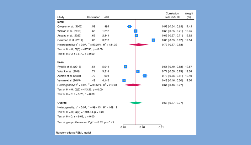 Meta-analysis for correlations